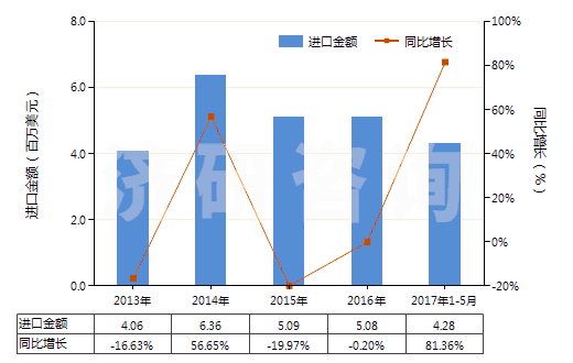 2013-2017年5月中國泡沫再生纖維素板,片,膜,箔,扁條(HS39211400)進(jìn)口總額及增速統(tǒng)計